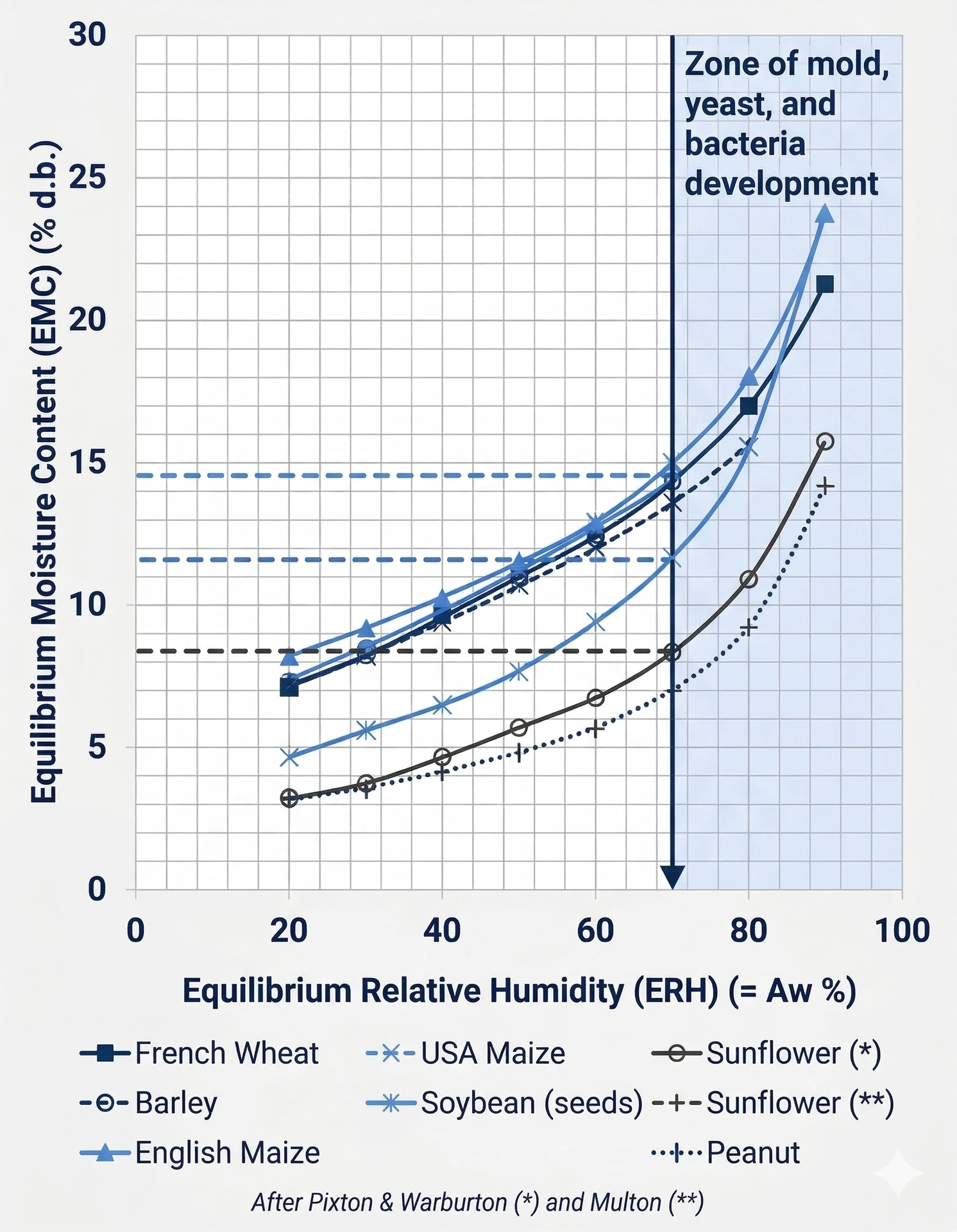 Equilibrium moisture content vs relative humidity (Aw) curves for wheat, maize, barley, soybean, sunflower and peanut at 20°C