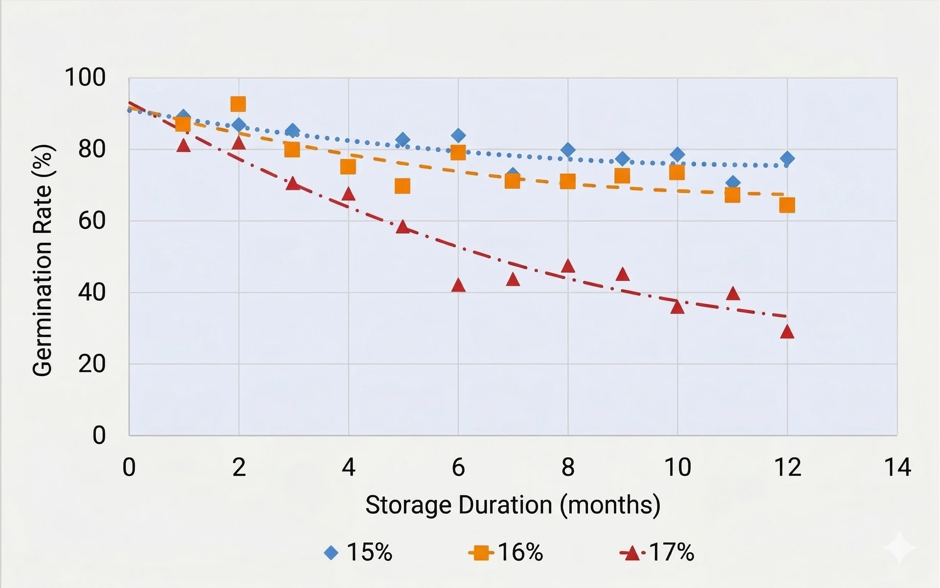 Influence of water content above the critical threshold for good preservation on the germination capacity of durum wheat at 20°C. Durum wheat germination rate vs storage duration at 20°C for 15%, 16% and 17% moisture levels