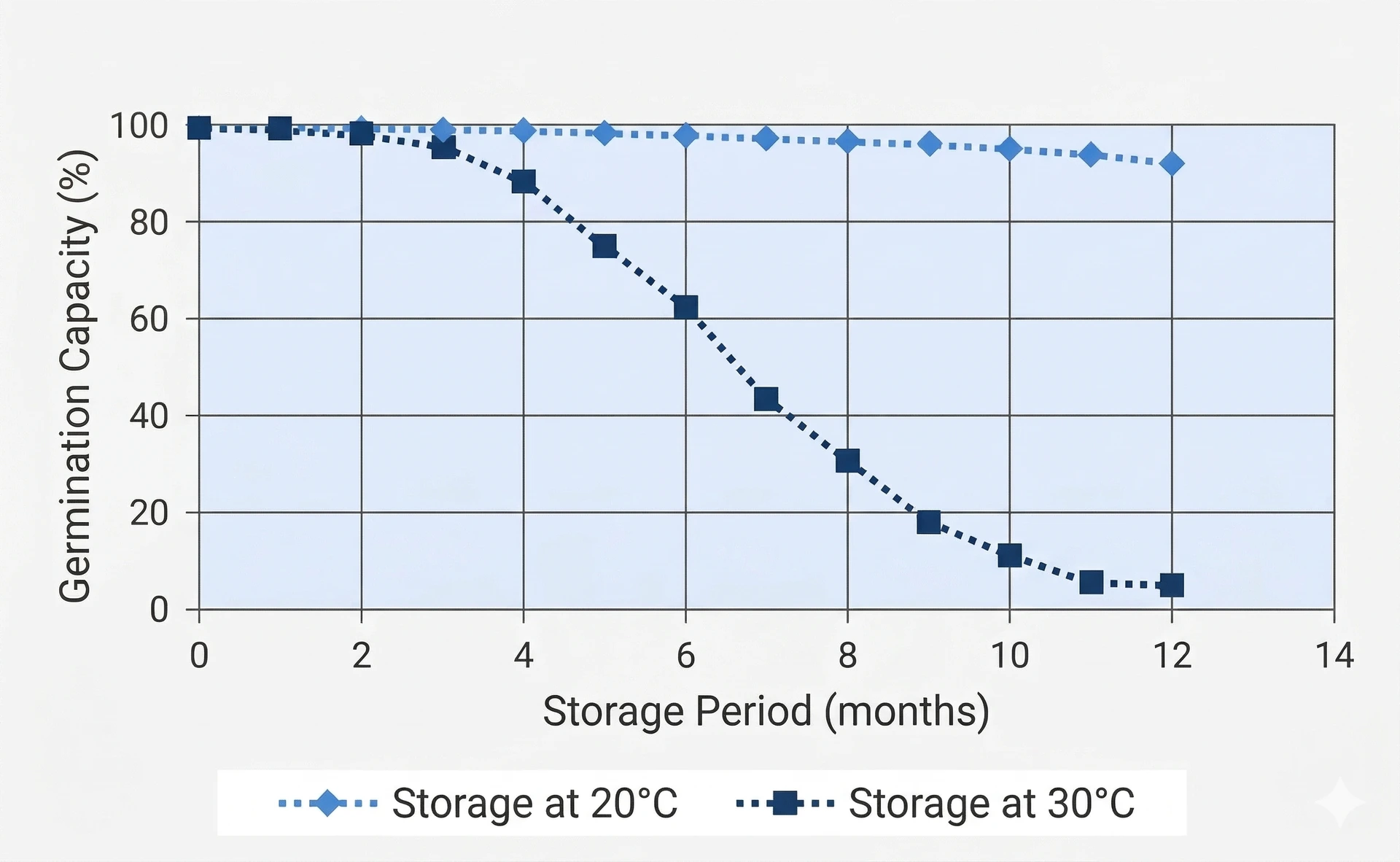 Evolution of germination capacity of wheat with only 12% moisture, stored at either 20°C or 30°C. Result: 50% loss of germination capacity in 6 months at 30°C (source CSIRO, Australia). Wheat germination capacity vs storage months at 20°C and 30°C, with 30°C dropping to about 50% by 6 months