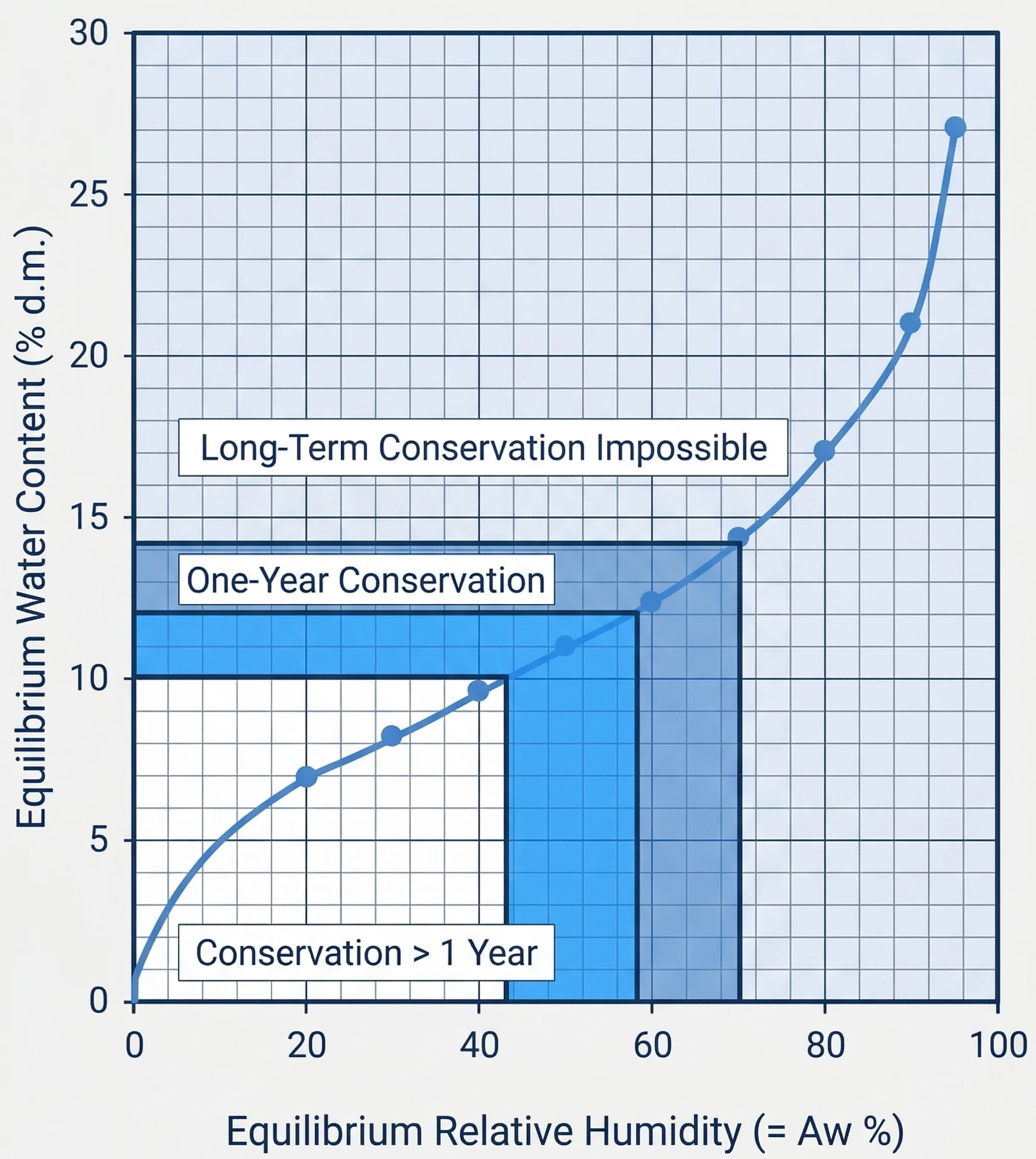 Moisture content limits for malting barley enabling germination capacity over the long term. Equilibrium moisture vs relative humidity chart for malting barley storage zones maintaining germination over time