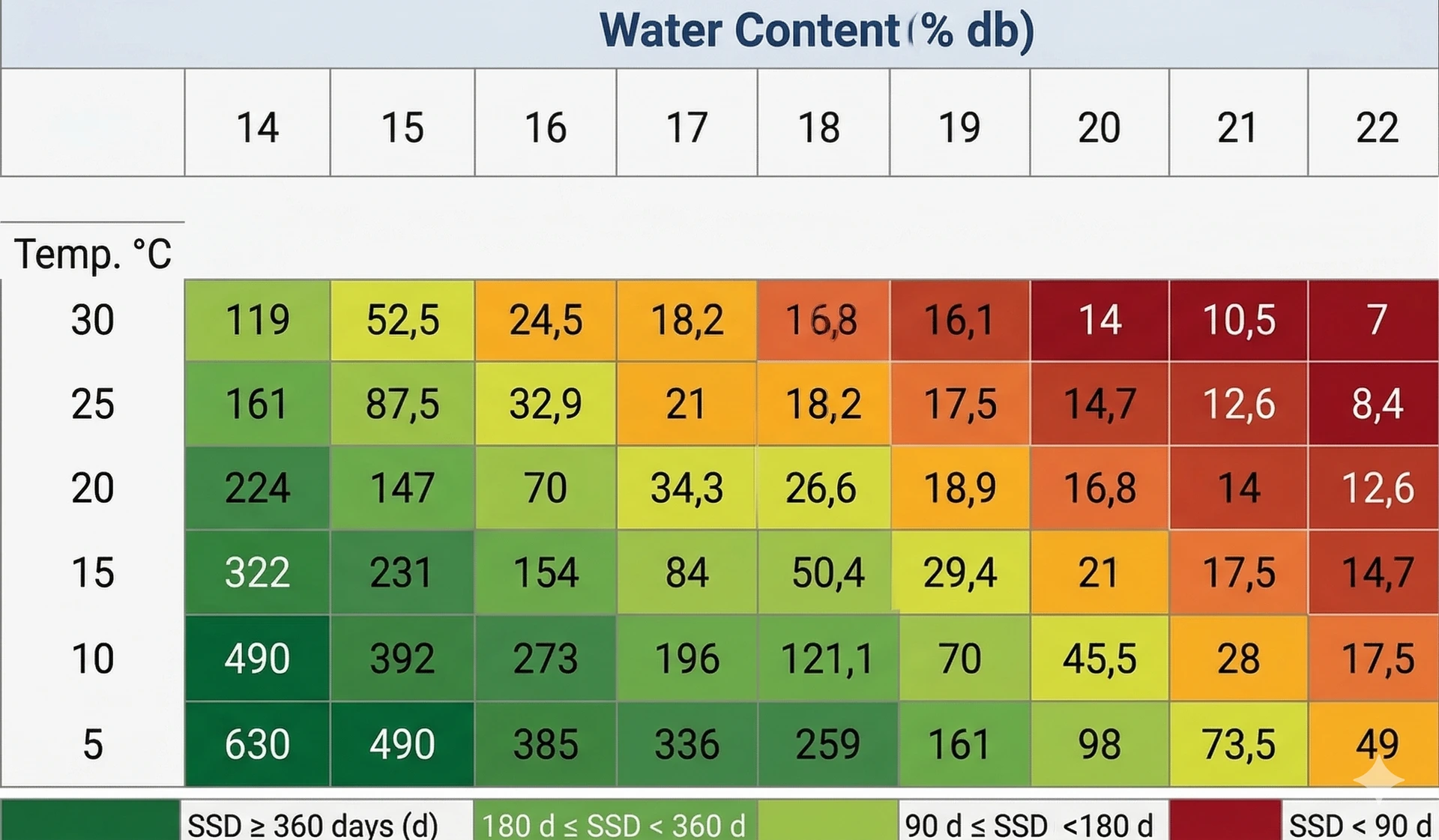 Safe Storage Durations in days for malting barley as a function of moisture content and grain temperature on receipt at the storage site.