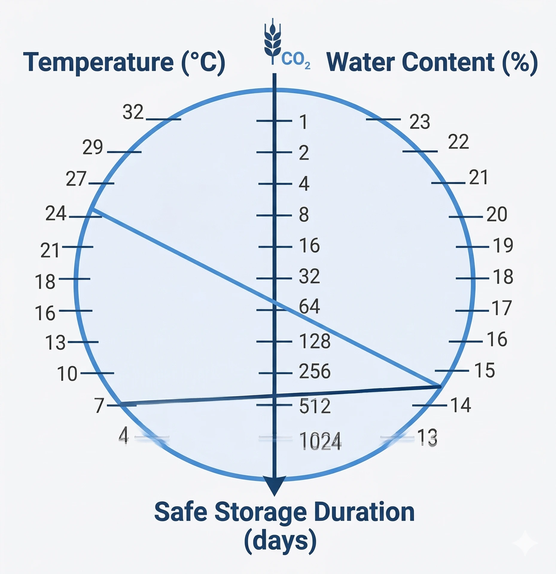 Graphical determination of the Safe Storage Duration of the most common cereal species according to temperature and moisture content measured at harvest and plotted on a nomogram.