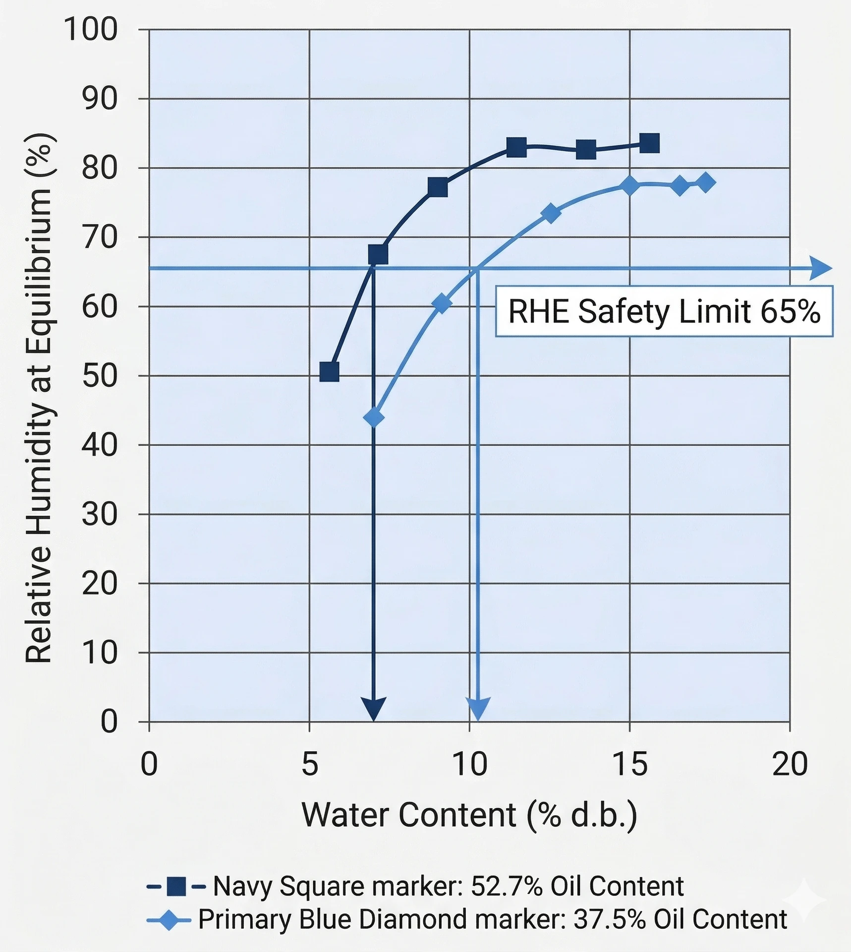 Sunflower seed equilibrium moisture vs relative humidity chart; 65% RHE safety limit; 52.7% vs 37.5% oil comparison