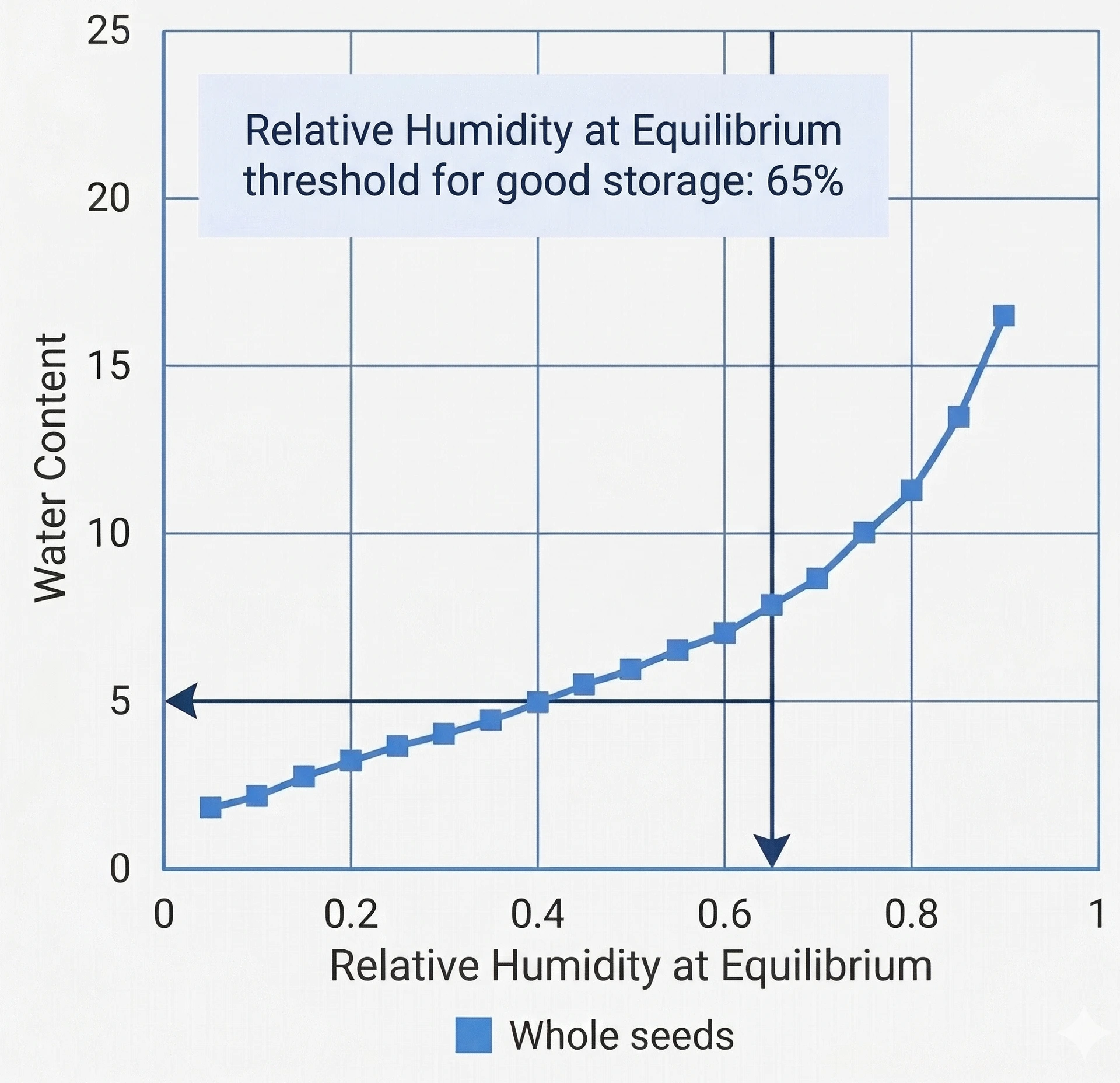 Sunflower seed moisture sorption curve chart of water content vs equilibrium relative humidity, 65% storage threshold