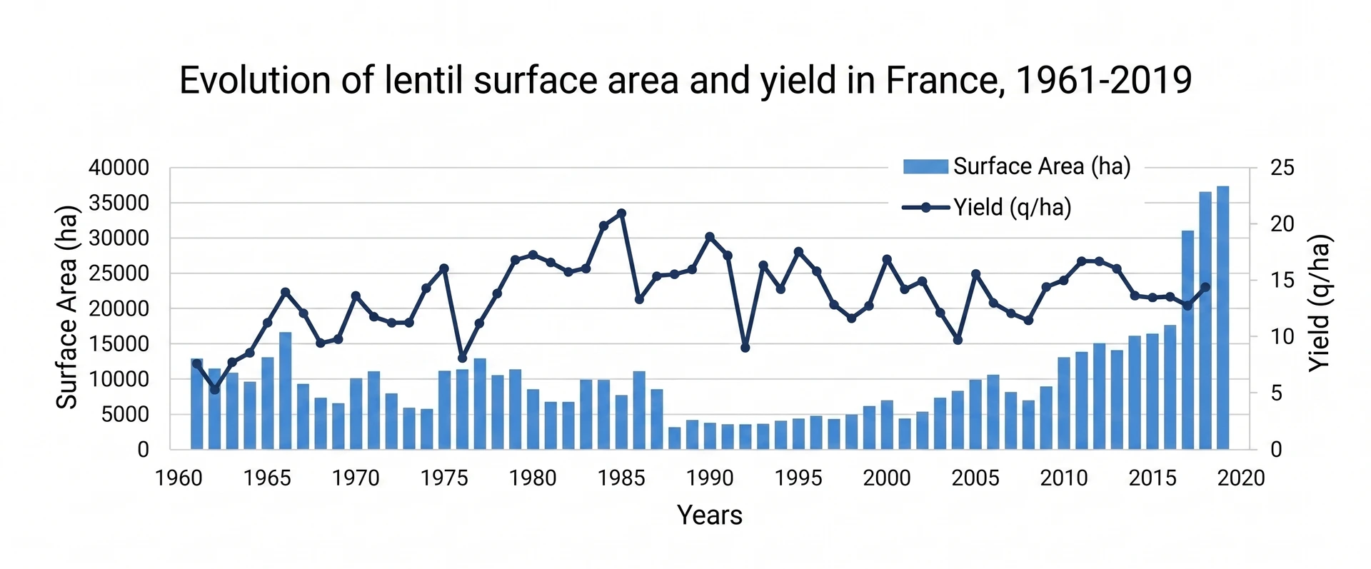 France lentil surface area and yield chart, 1961–2019, with hectare bars and q/ha line showing strong cultivated area growth after 2010 France lentil surface area and yield chart, 1961–2019, with hectare bars and q/ha line showing strong cultivated area growth after 2010
