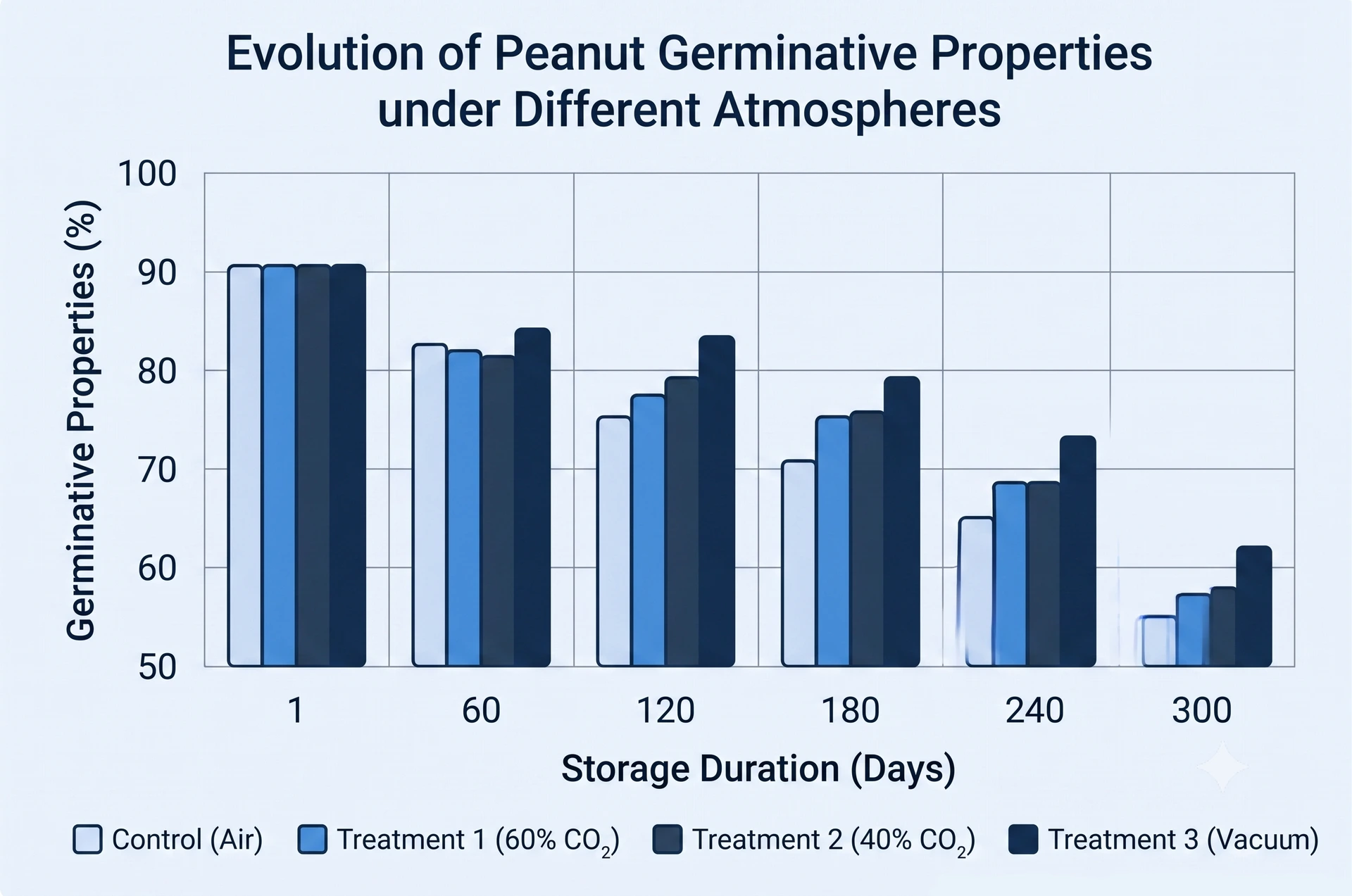 Bar chart comparing peanut germination over 300 days in air, 60% CO₂, 40% CO₂, and vacuum storage atmospheres Bar chart comparing peanut germination over 300 days in air, 60% CO₂, 40% CO₂, and vacuum storage atmospheres