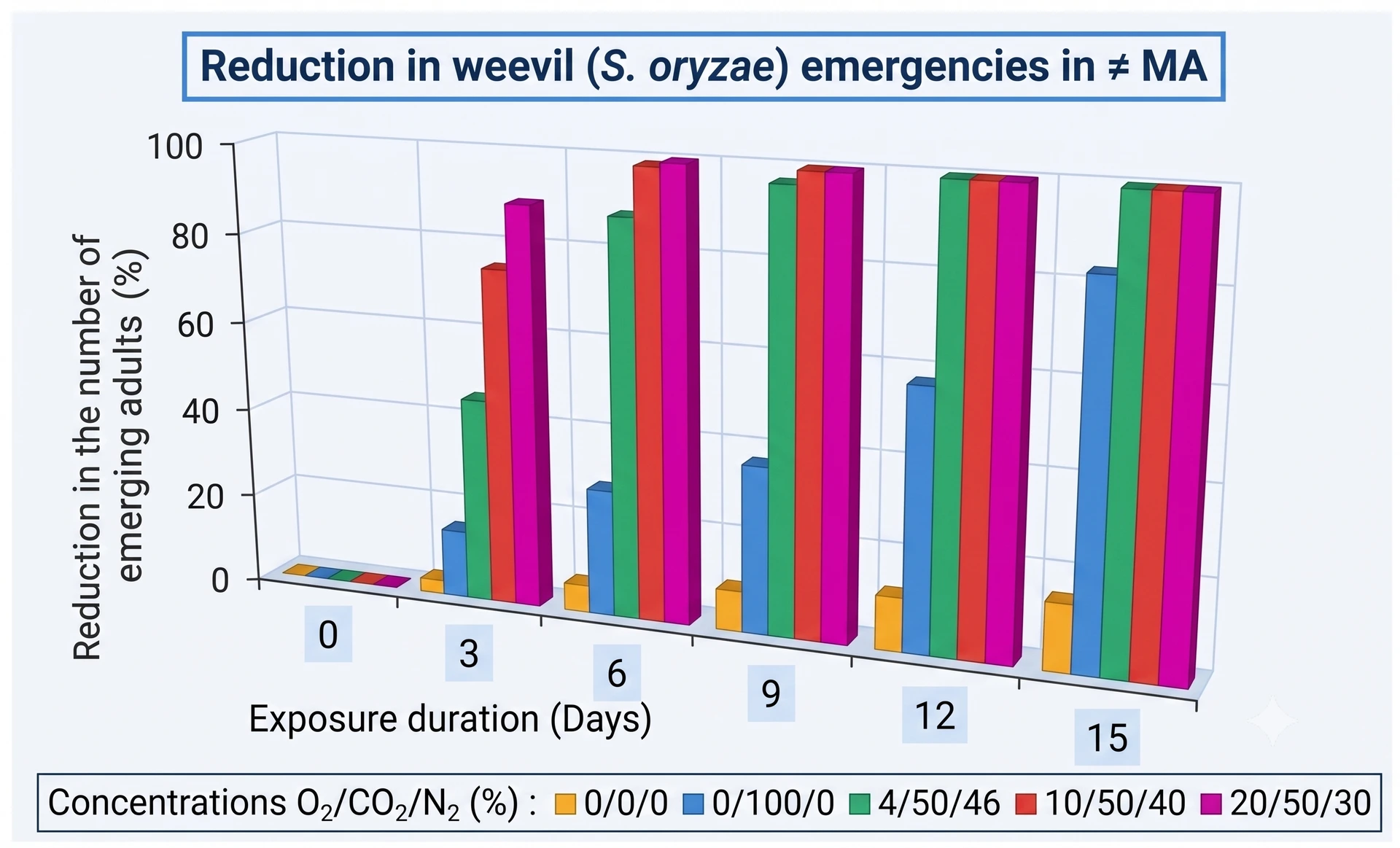 3D chart of rice weevil reduction under controlled O₂, CO₂, and N₂ atmospheres, showing near-total suppression after 6–15 days 3D chart of rice weevil reduction under controlled O₂, CO₂, and N₂ atmospheres, showing near-total suppression after 6–15 days