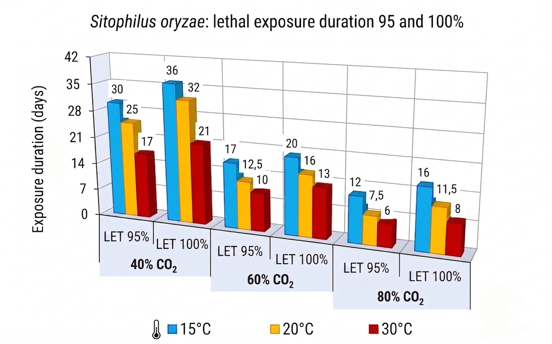 Sitophilus oryzae lethal exposure duration chart by CO₂ concentration, LET 95/100%, and temperature Sitophilus oryzae lethal exposure duration chart by CO₂ concentration, LET 95/100%, and temperature