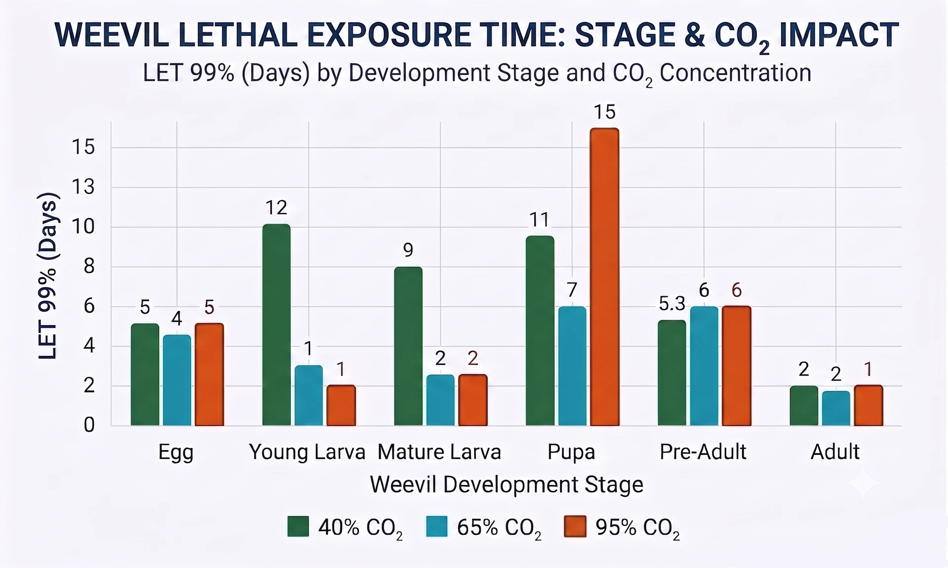 Weevil lethal exposure time chart by life stage and CO₂ concentration, showing LET 99% days for egg, larva, pupa, pre-adult and adult Weevil lethal exposure time chart by life stage and CO₂ concentration, showing LET 99% days for egg, larva, pupa, pre-adult and adult