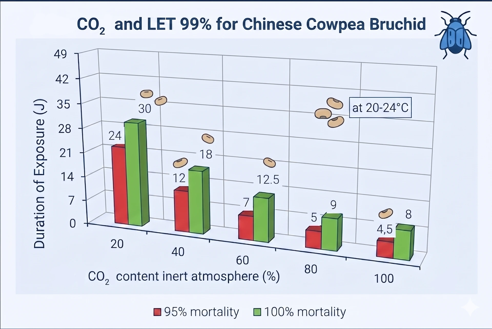 Chart of CO₂ concentration and exposure time for 95% and 100% Chinese cowpea bruchid mortality in grain storage at 20–24°C Chart of CO₂ concentration and exposure time for 95% and 100% Chinese cowpea bruchid mortality in grain storage at 20–24°C