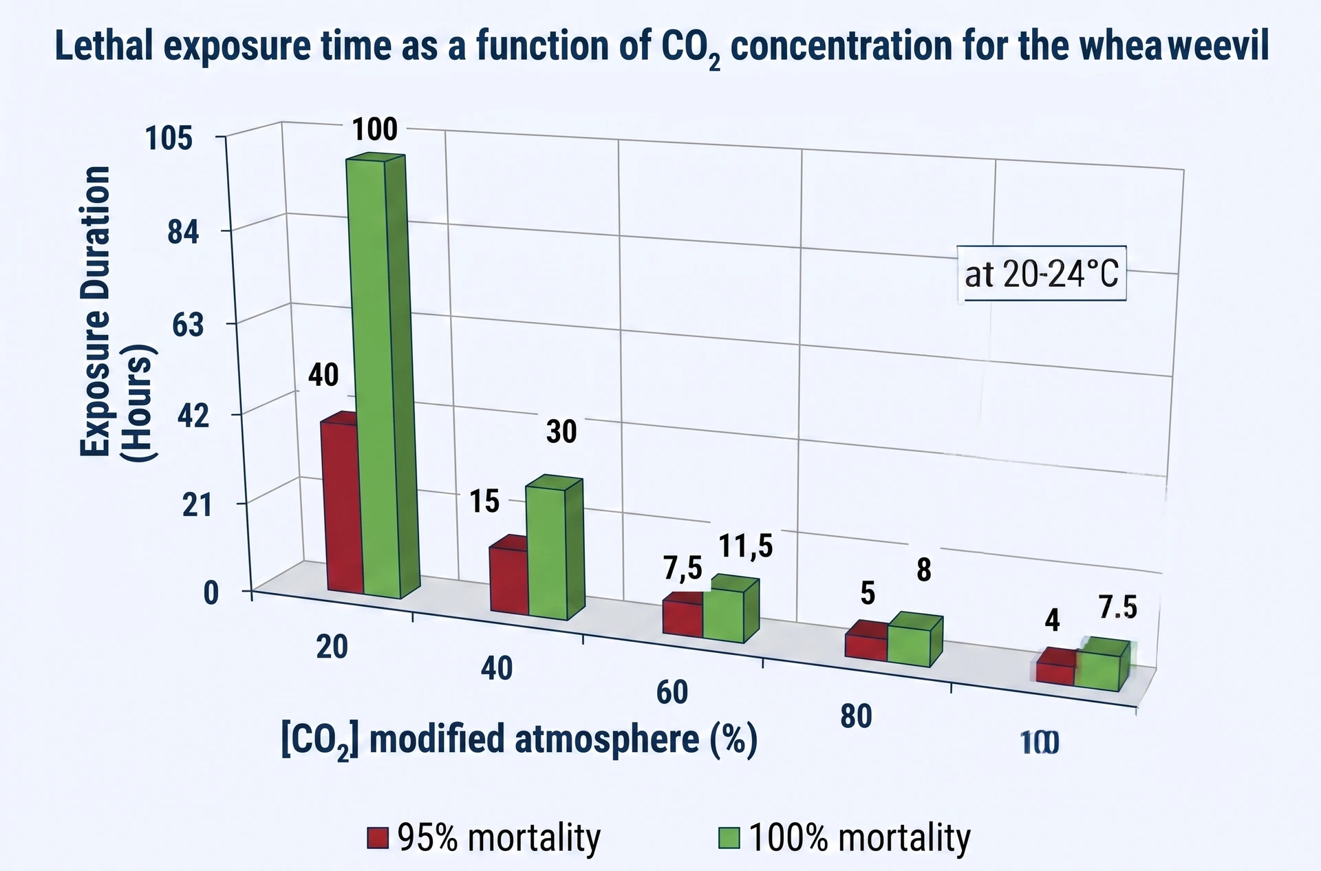 CO₂ concentration chart for wheat weevil mortality, showing reduced exposure time as modified atmosphere levels increase at 20–24°C CO₂ concentration chart for wheat weevil mortality, showing reduced exposure time as modified atmosphere levels increase at 20–24°C