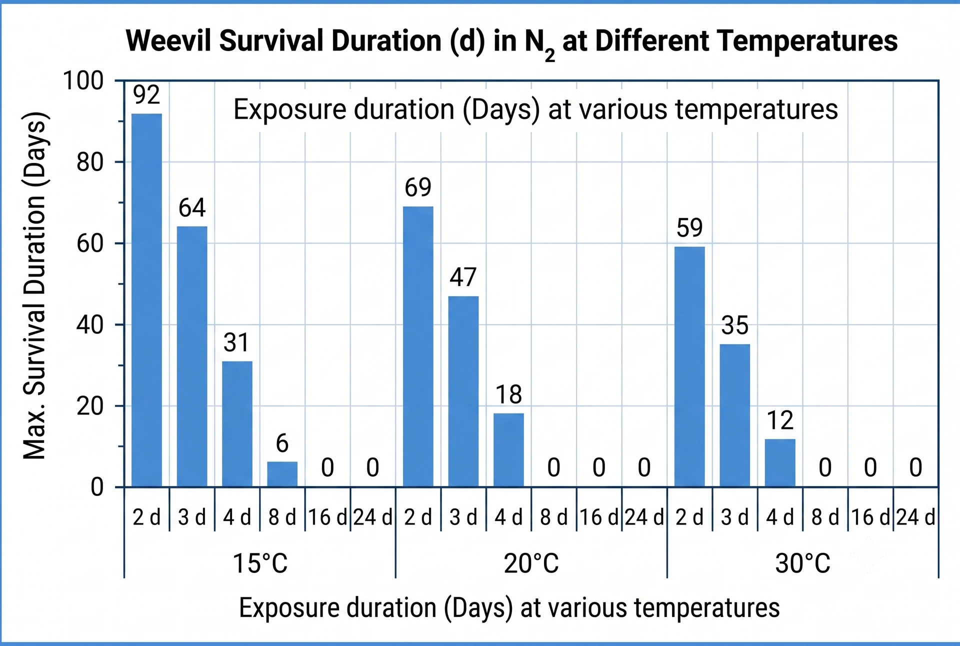Chart of weevil survival in nitrogen at 15°C, 20°C, and 30°C, showing quicker mortality as temperature increases Chart of weevil survival in nitrogen at 15°C, 20°C, and 30°C, showing quicker mortality as temperature increases