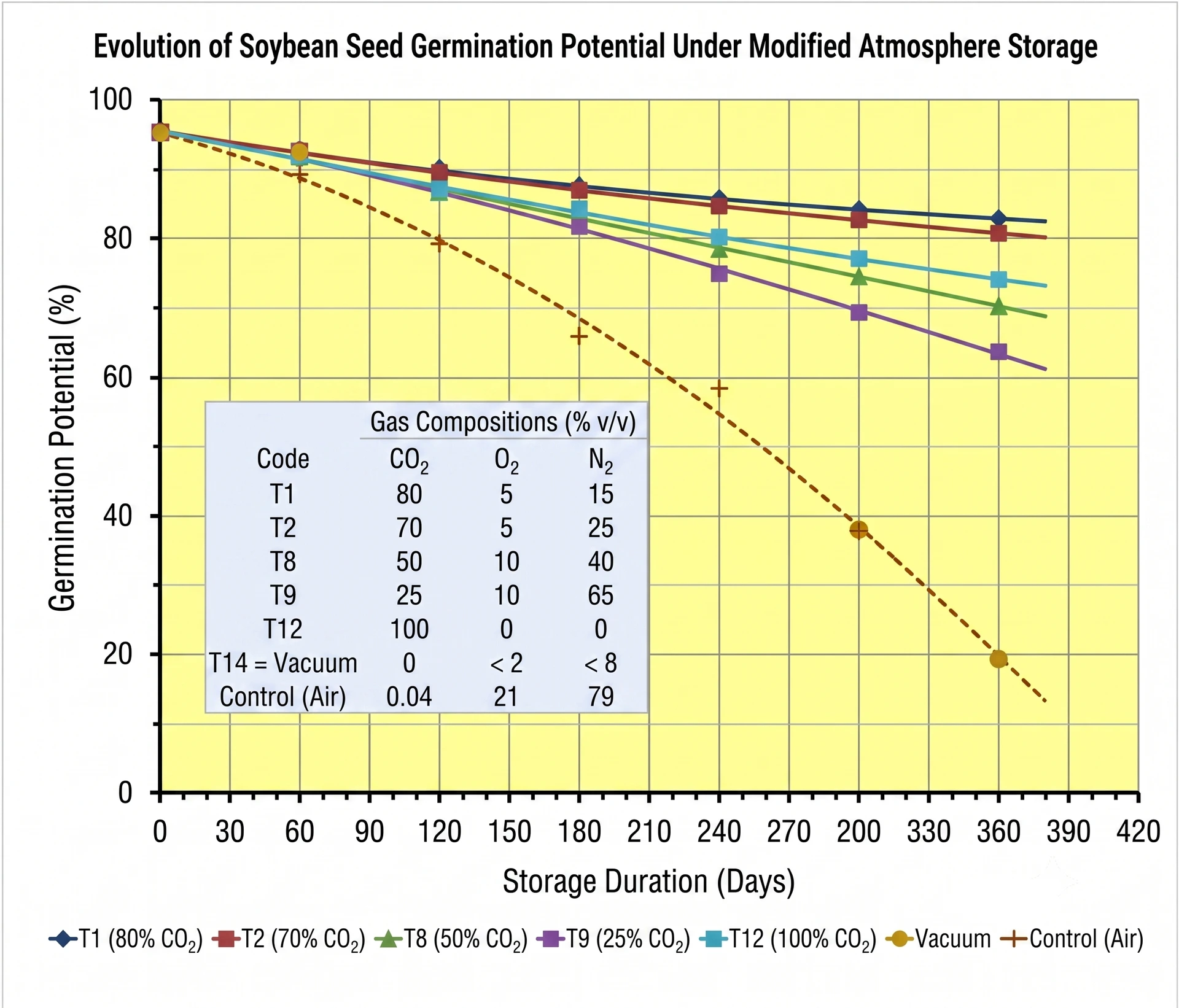 Soybean seed germination chart comparing CO₂ treatments, vacuum, and air control under modified atmosphere storage over 420 days Soybean seed germination chart comparing CO₂ treatments, vacuum, and air control under modified atmosphere storage over 420 days