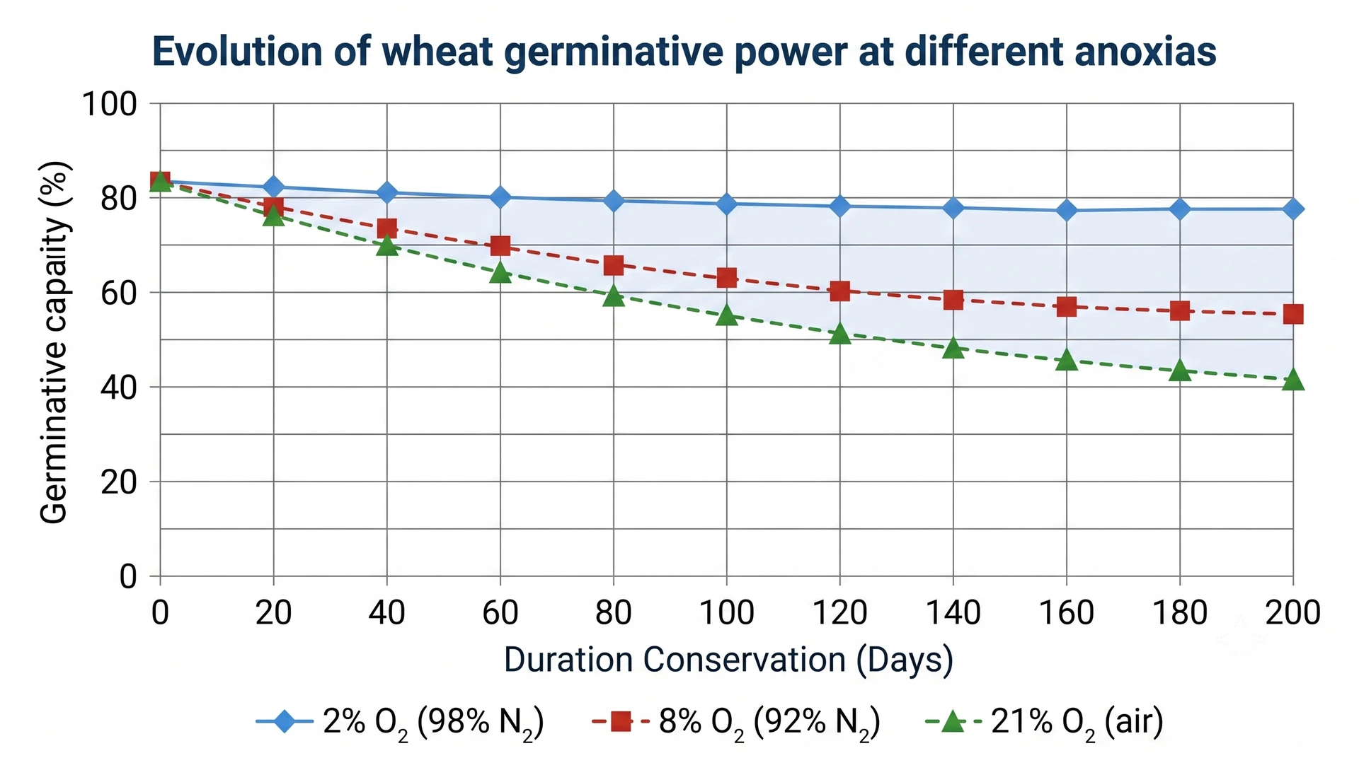Line graph of wheat germination over 200 days at 2%, 8%, and 21% oxygen, highlighting best seed preservation at 2% O2 Line graph of wheat germination over 200 days at 2%, 8%, and 21% oxygen, highlighting best seed preservation at 2% O2