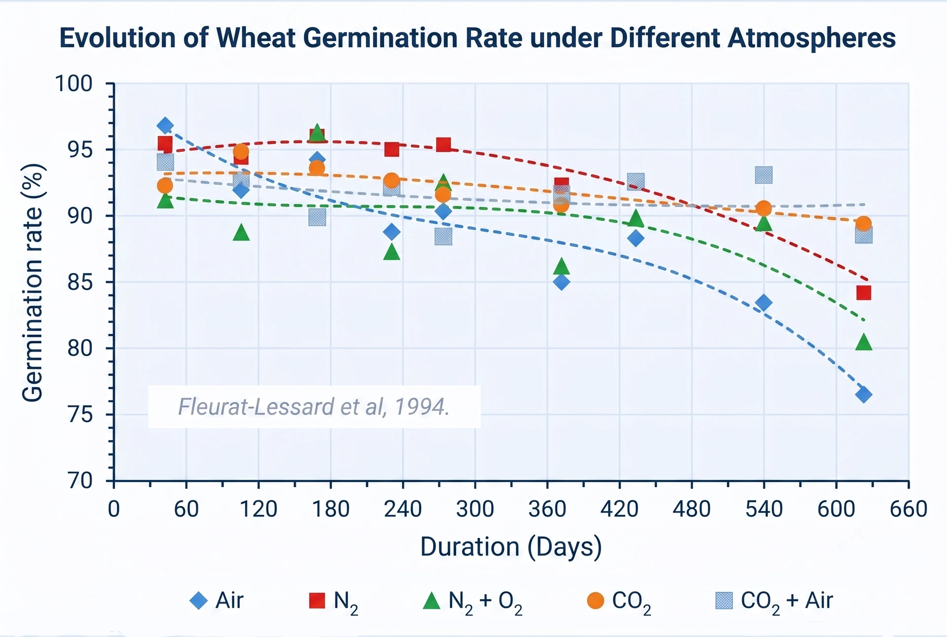 Wheat germination rate chart over 660 days comparing air, N2, N2+O2, CO2, and CO2+air storage atmospheres Wheat germination rate chart over 660 days comparing air, N2, N2+O2, CO2, and CO2+air storage atmospheres